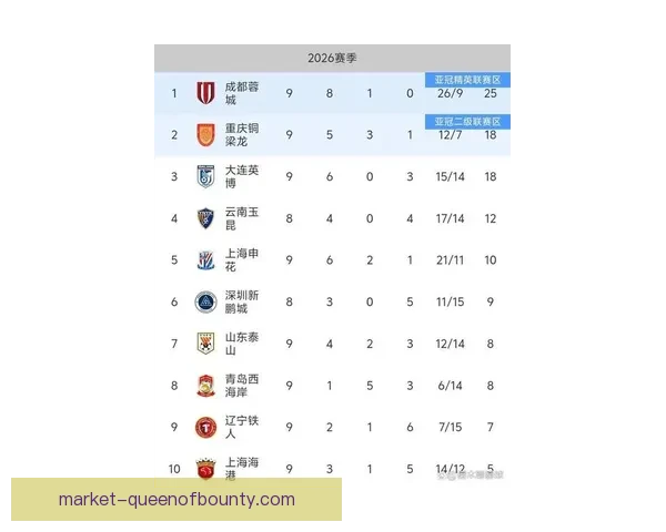 上海海港三月持续强势领跑中超联赛积分榜 上海海港三月持续强势领跑中超联赛积分榜